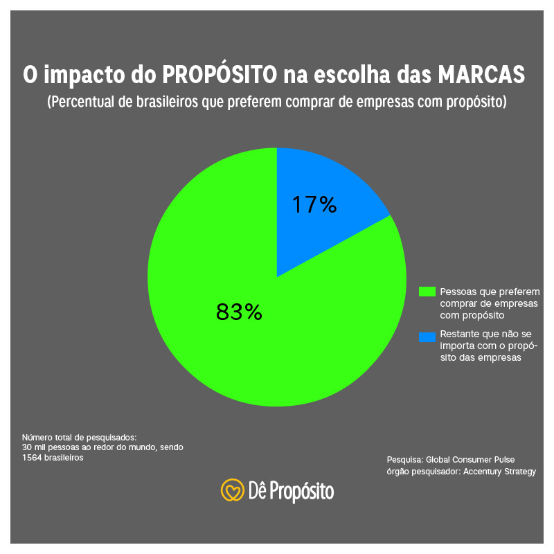 propósitos e marcas