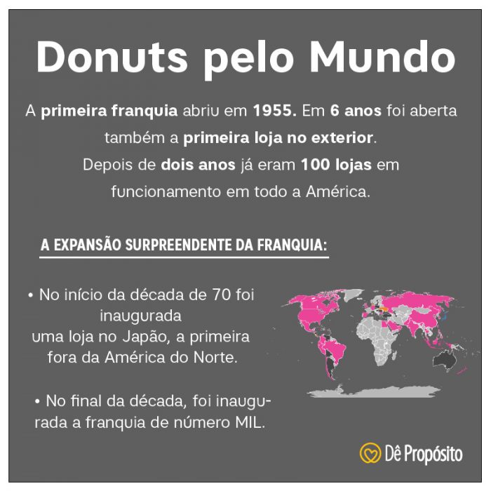 Imagem contando sobre a expansão dos Dunkin´ Donuts pelo mundo