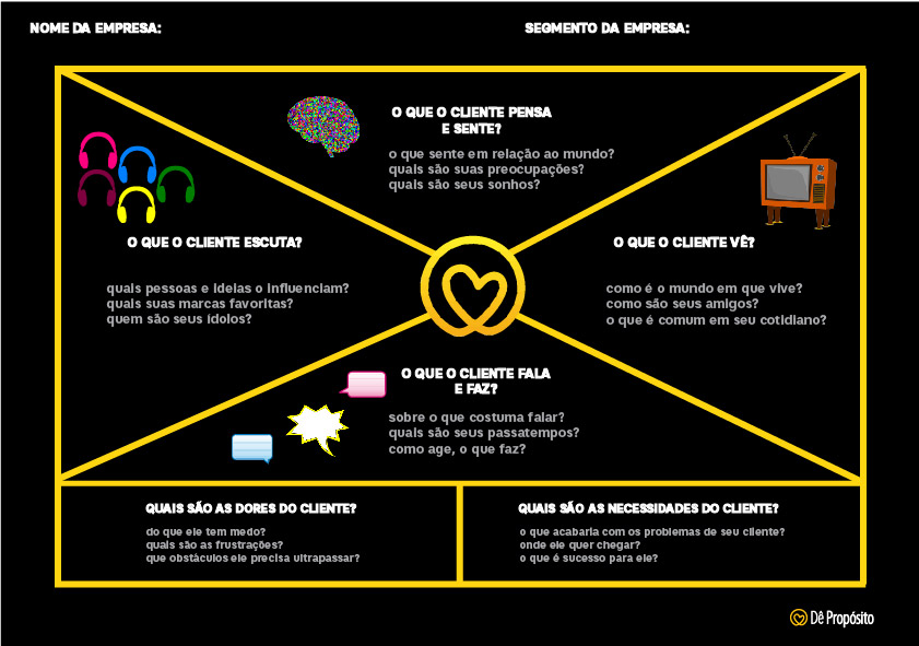 Exemplo de mapa da empatia