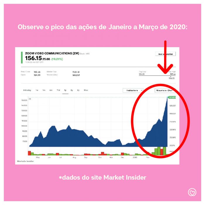 gráfico que mostra o pico das ações da zoom entre janeiro e março de 2020