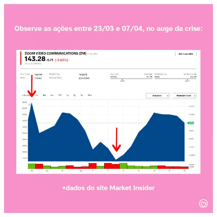 gráfico que mostra queda no preço das ações do Zoom, constatando a necessidade de uma gestão de crise